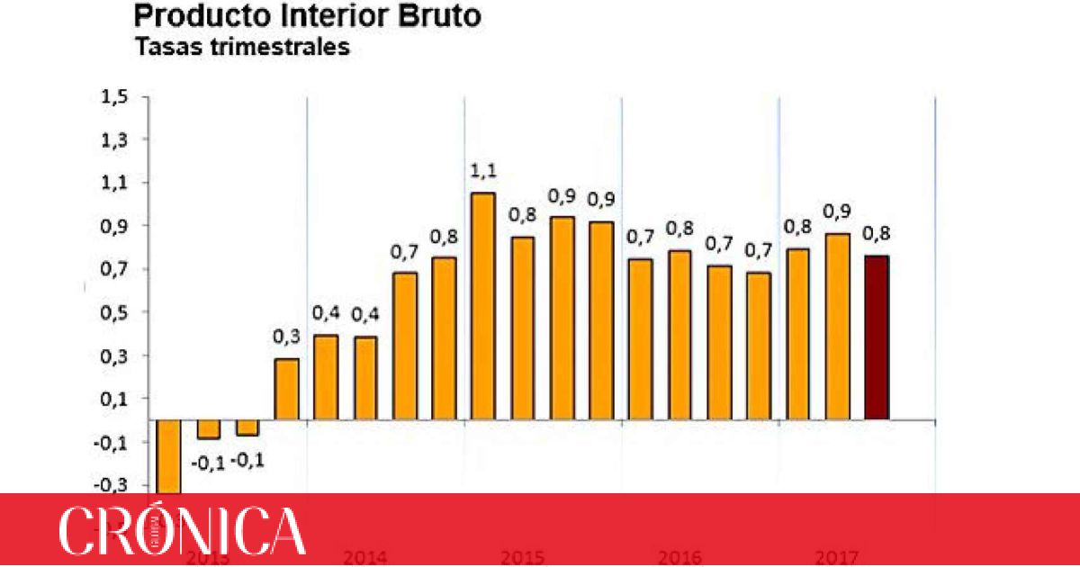 El PIB Modera Su Avance Trimestral Hasta El 0 8