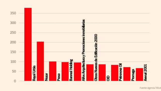 Las principales empresas deudoras con Hacienda