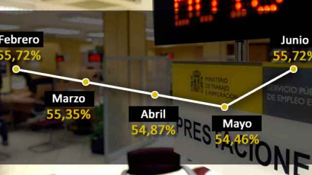 Evolución de la cobertura del paro los últimos cuatro meses