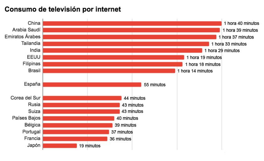 Consumo diario de televisión por internet en una selección de países / CG
