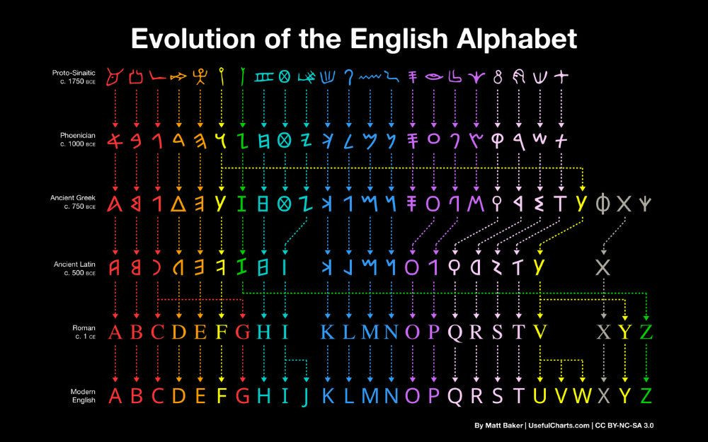Gráfica que muestra la evolución del alfabeto latino/inglés