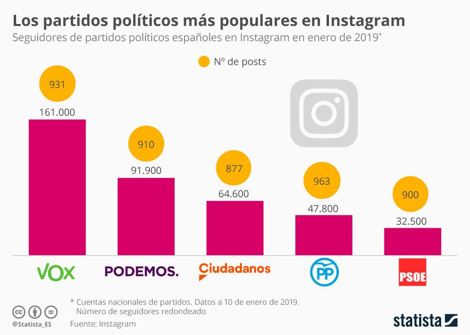 Gráfico con los partidos políticos y sus seguidores en Instagram / STATISTA