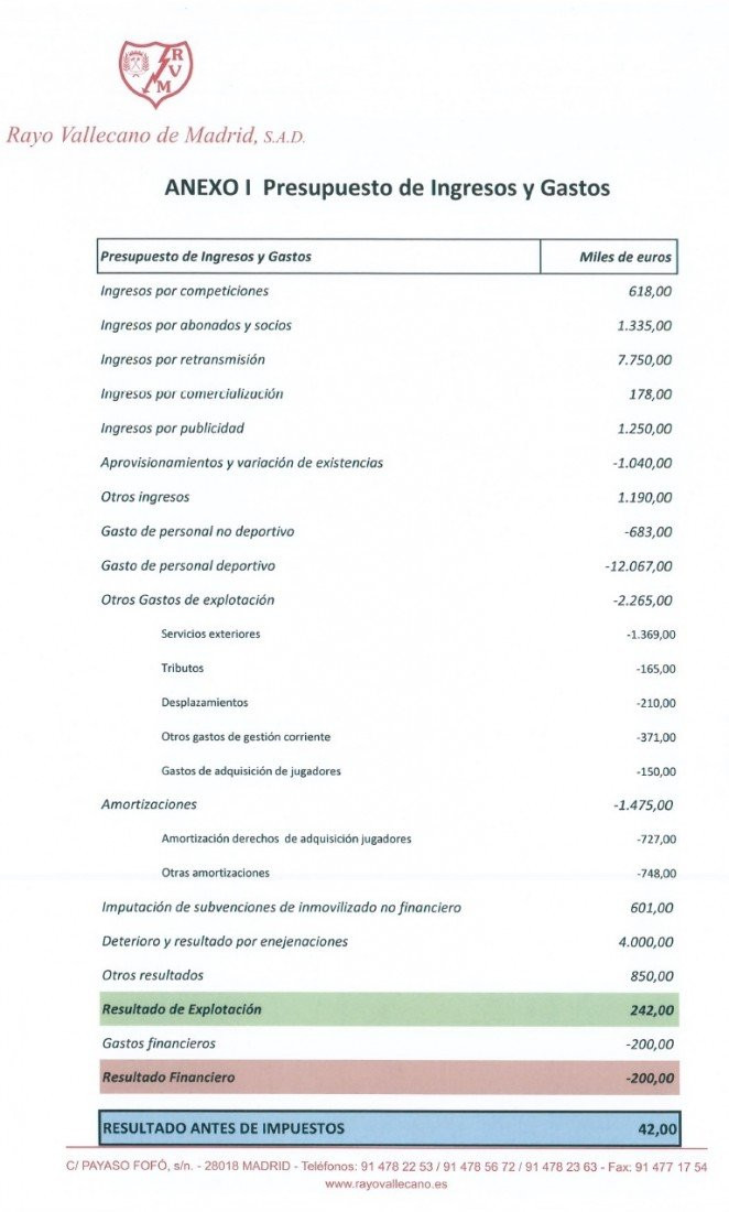 Presupuesto del Rayo para la temporada 2021-22 / Rayo Vallecano