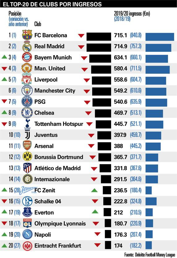 Informe Deloitte sobre los clubs de fútbol más ricos del mundo en 2020 / DELOITTE