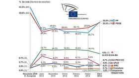 Encuesta de Metroscopia para 'El País' sobre las elecciones europeas del 25 de mayo