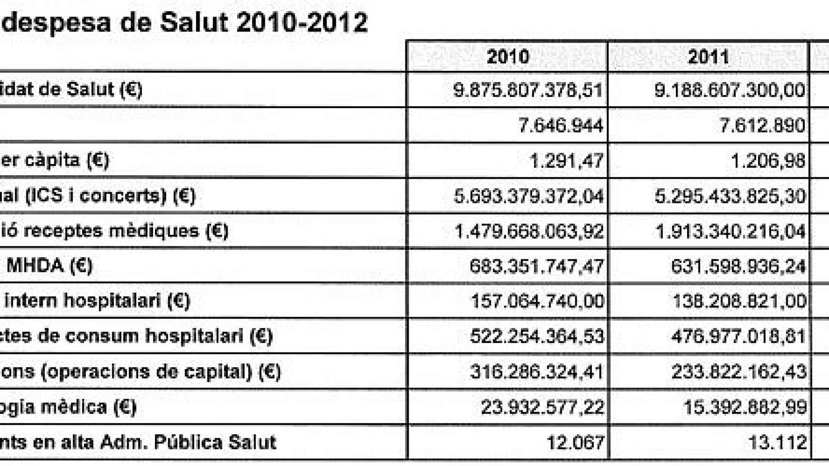 Evolución del presupuesto consolidado de la Consejería de Salud entre 2010 y 2012