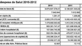 Evolución del presupuesto consolidado de la Consejería de Salud entre 2010 y 2012