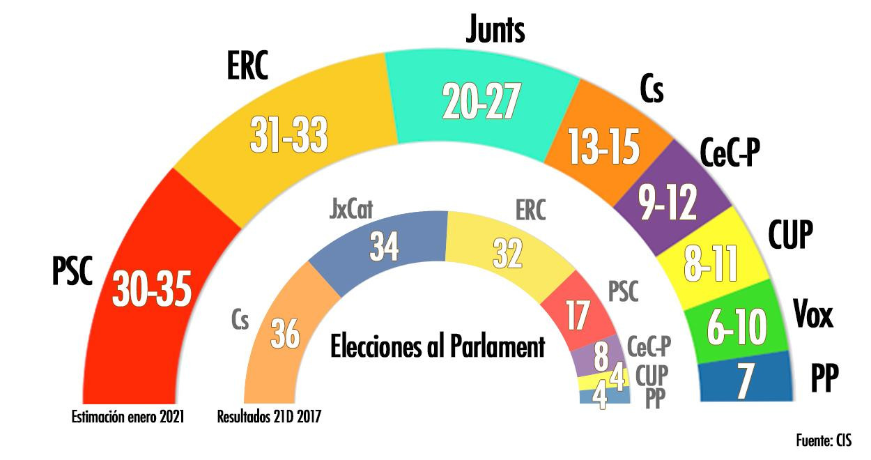 Estimación de escaños del Parlament / CG