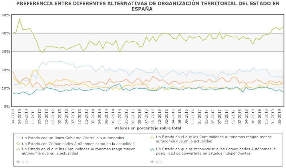 Evolución de las preferencias de los españoles por el modelo territorial del Estado / CIS