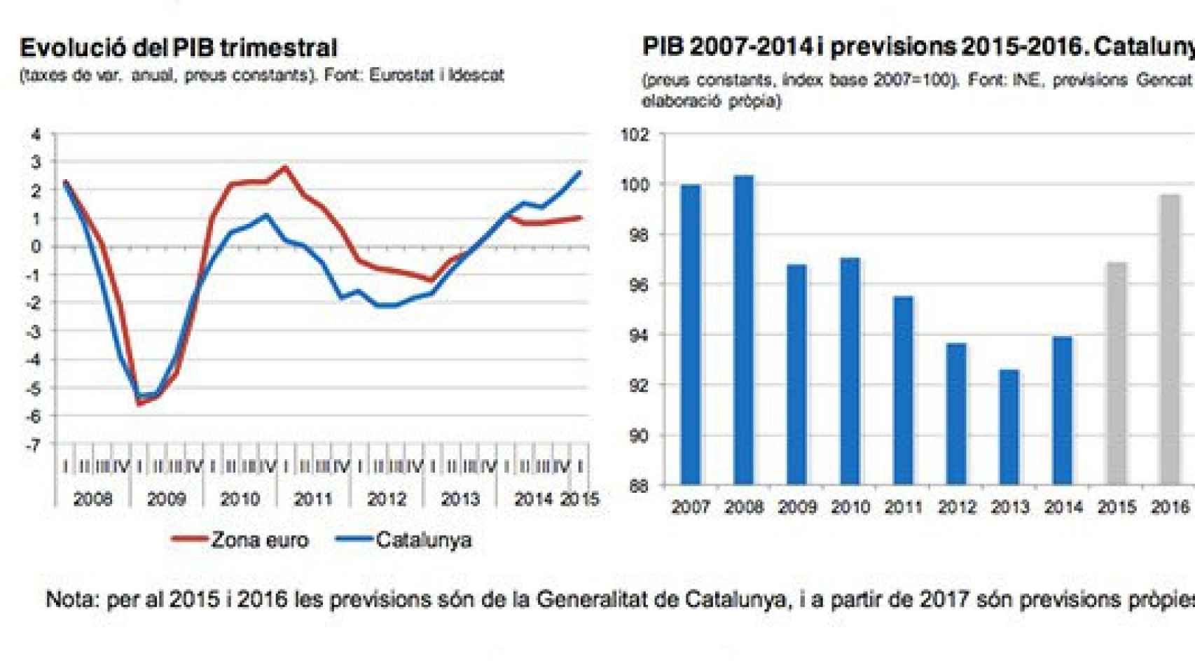 Evolución del avance del PIB según el Consell General de Cambres de Cataluña