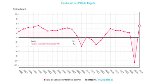 Evolución del PIB en el país / EP DATA