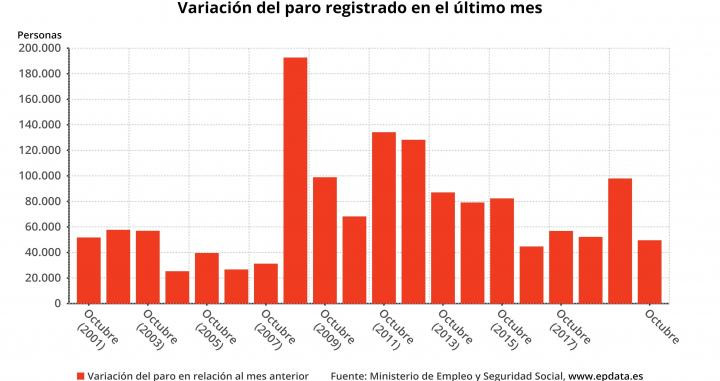 Variación mensual del paro registrado en España / EP