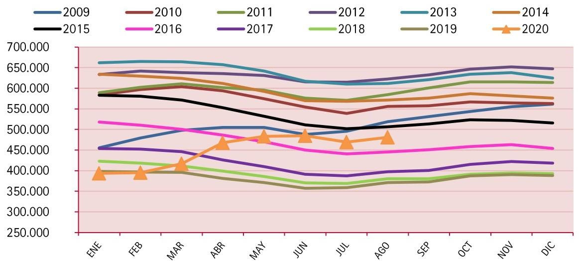 Gráfico de la evolución del paro en Cataluña según los datos del Ministerio de Trabajo / FOMENT
