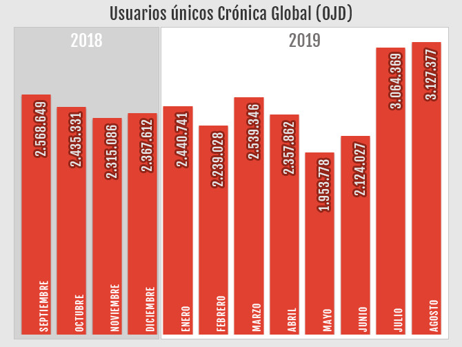 Usuarios únicos mensuales de 'Crónica Global' desde septiembre de 2018 hasta agosto de 2019 certificados por OJD / CG