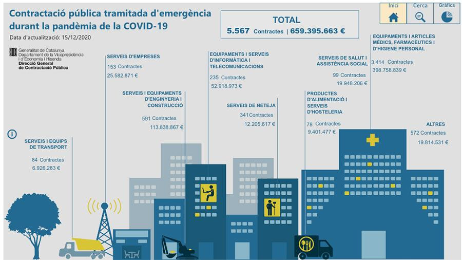 Contratos de emergencia por Covid de la Generalitat