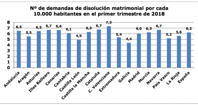 Tasa de divorcios y separaciones en cada comunidad autónoma por cada 10.000 habitantes / CGPJ