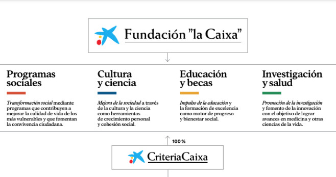 Organigrama del funcionamiento de la Fundación La Caixa