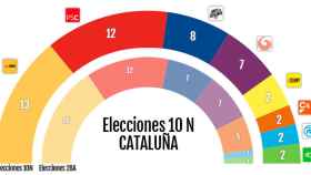 Resultado de las elecciones en Cataluña el 10N de 2019 / CG