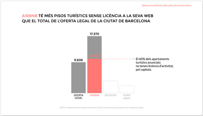 Proporción de pisos turísticos en Barcelona, el 60% sin licencia / ABTS
