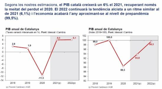 Evolución del PIB en Cataluña en el periodo 2021 2022 según la Cambra