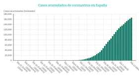 Evolución de casos confirmados de coronavirus en España / EP