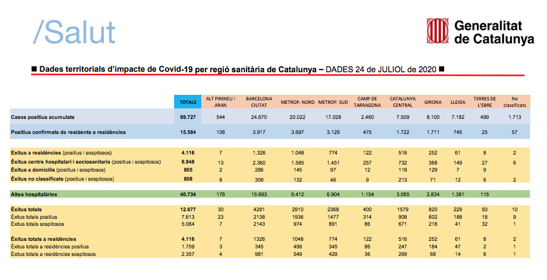 Datos sobre la incidencia del Covid-19 en Cataluña desde el inicio de la pandemia / SALUT