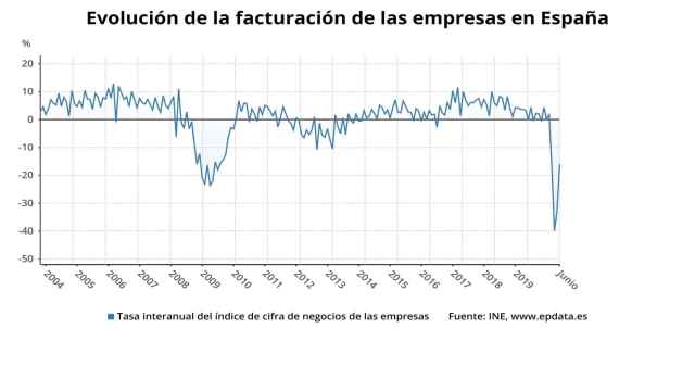 Evolución de la facturación de las empresas en España hasta junio de 2020 / EP