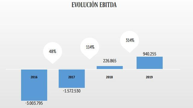 Evolución del Ebitda de El León de El Español Publicaciones / EL ESPAÑOL
