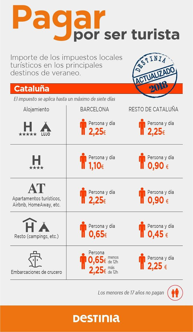 Importe de la tasa turística en Barcelona y en Cataluña / DESTINIA