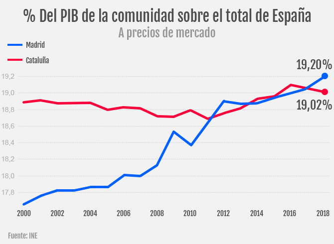 Evolución del peso del PIB de Cataluña y de la Comunidad de Madrid / INE