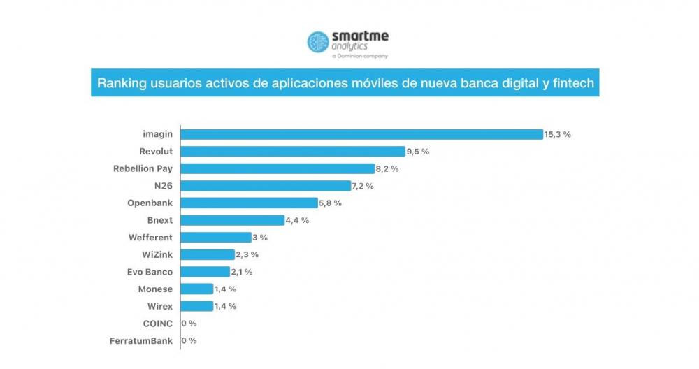 Ranking elaborado por la empresa Smartme Analytics sobre banca digital / CAIXABANK