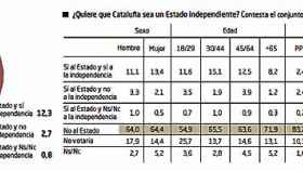 Encuesta de Sigma Dos a nivel nacional sobre la independencia de Cataluña