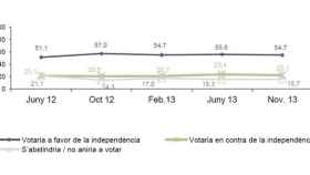 Evolución de las respuestas ante un hipotético referéndum independentista desde junio de 2012, según recogen las encuestas del Centro de Estudios de Opinión de la Generalidad