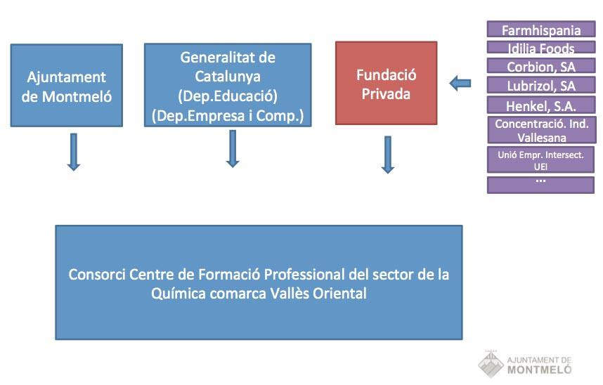 Propuesta de Consorcio del centro de FP de Montmeló