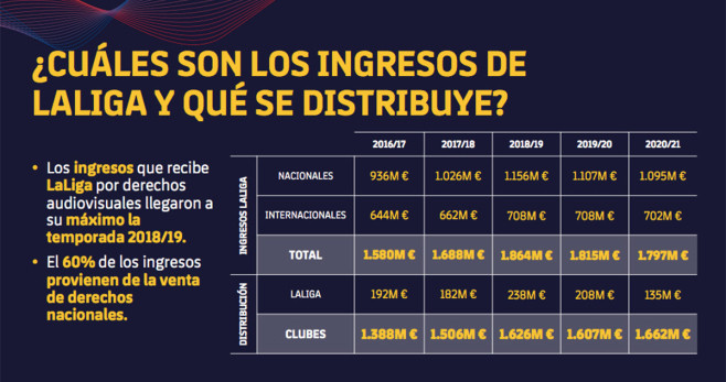 Estos son los ingresos de LaLiga y lo que reparte a los clubes / FCB