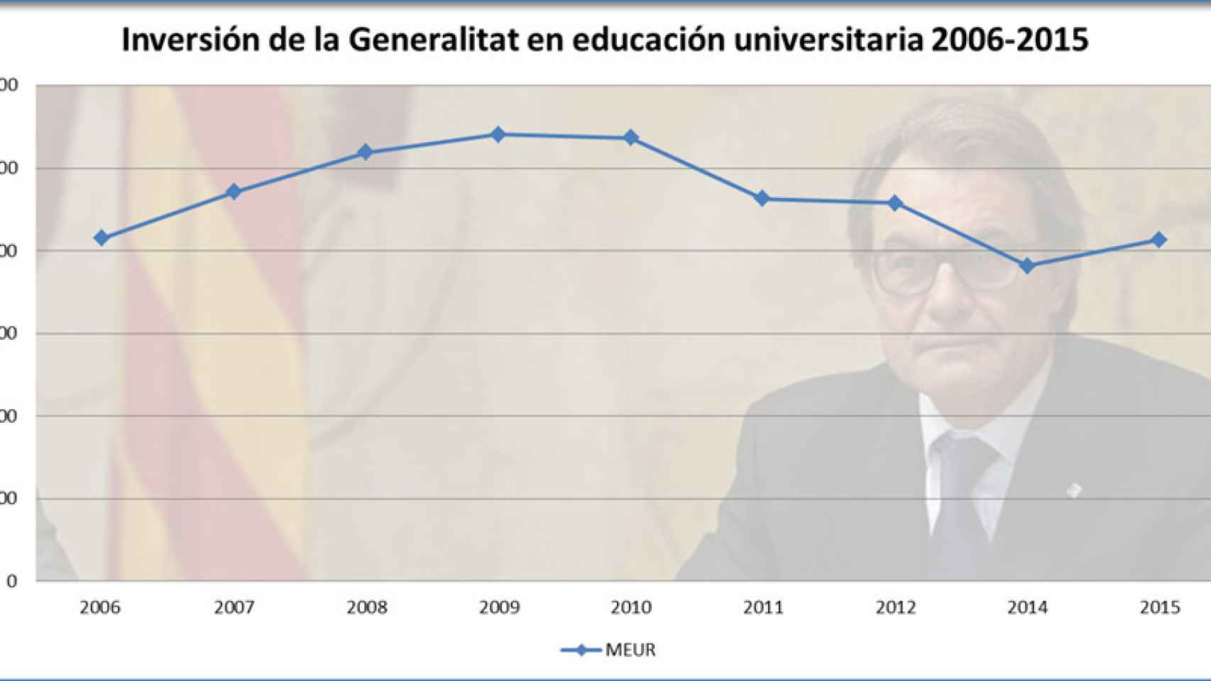 Inversión en educación universitaria en los presupuestos de la Generalitat de los años 2006 a 2015.
