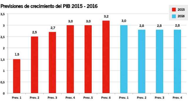 Previsiones de crecimiento del PIB 2015 - 2016 realizadas por AQR-Lab y Cambra.