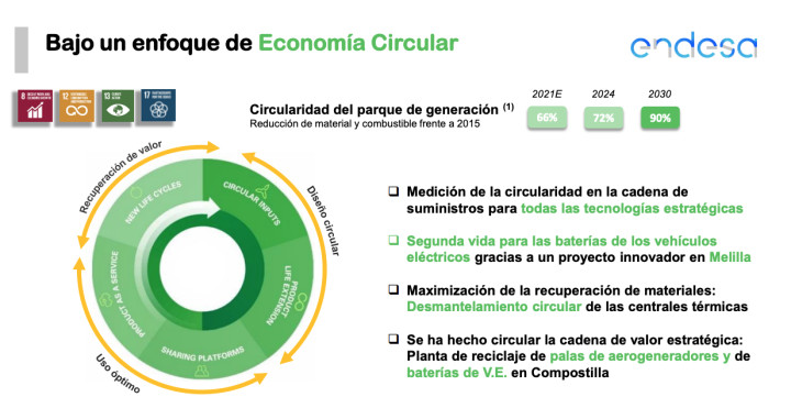 Gráfico del enfoque de la economía circular de Endesa / ENDESA