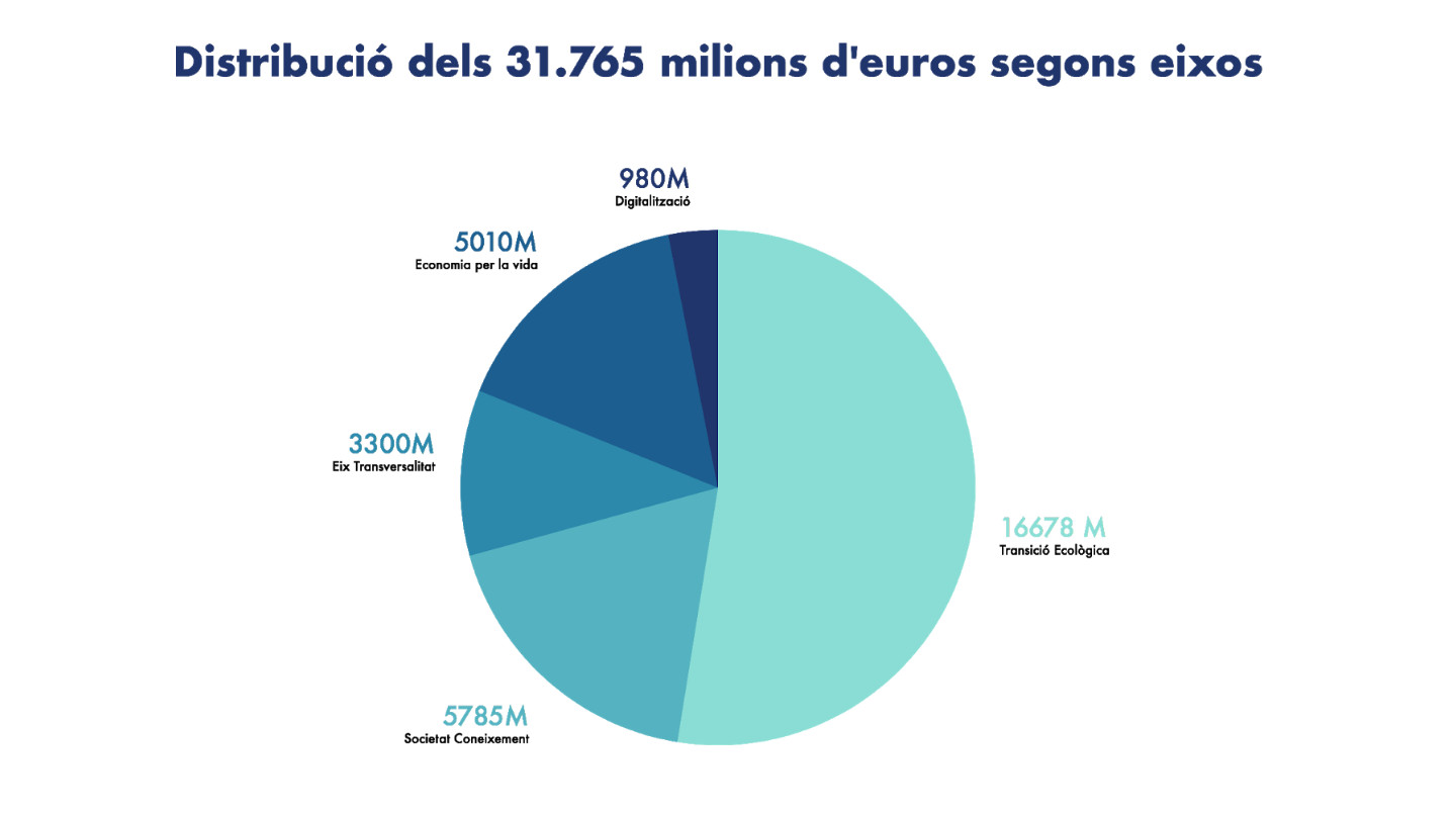 Distribución de los 31.765 millones de euros según ejes. Fuente: Generalitat de Cataluña
