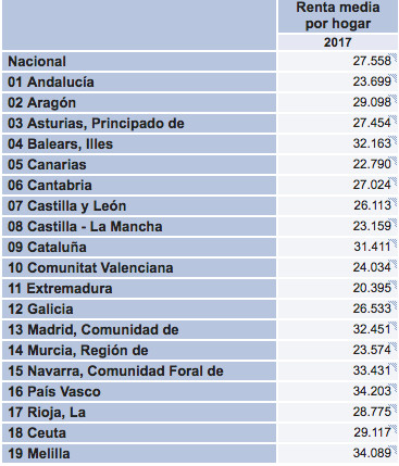 La renta media de hogares por comunidades autónomas de 2017 /INE