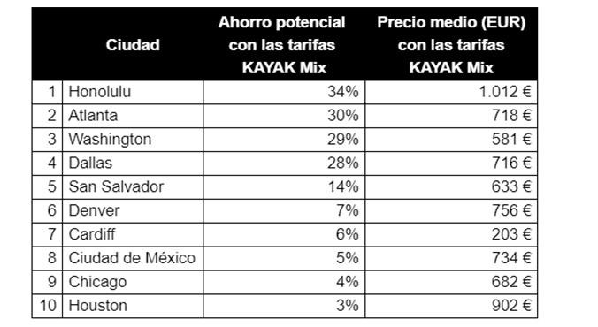 Precio medio desde España para destinos internacionales buscados por separado / KAYAK