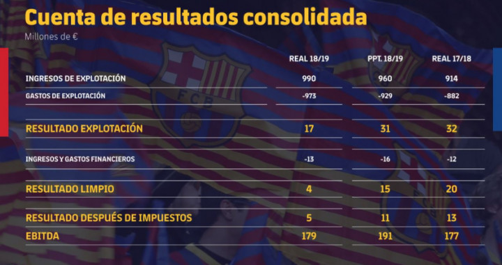 Resultado económico del Barça de la temporada 2018-19/ FC Barcelona