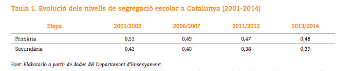 Evolución de la segregación escolar en Cataluña