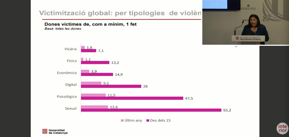 Victimización global por tipología de violencia / DGAS