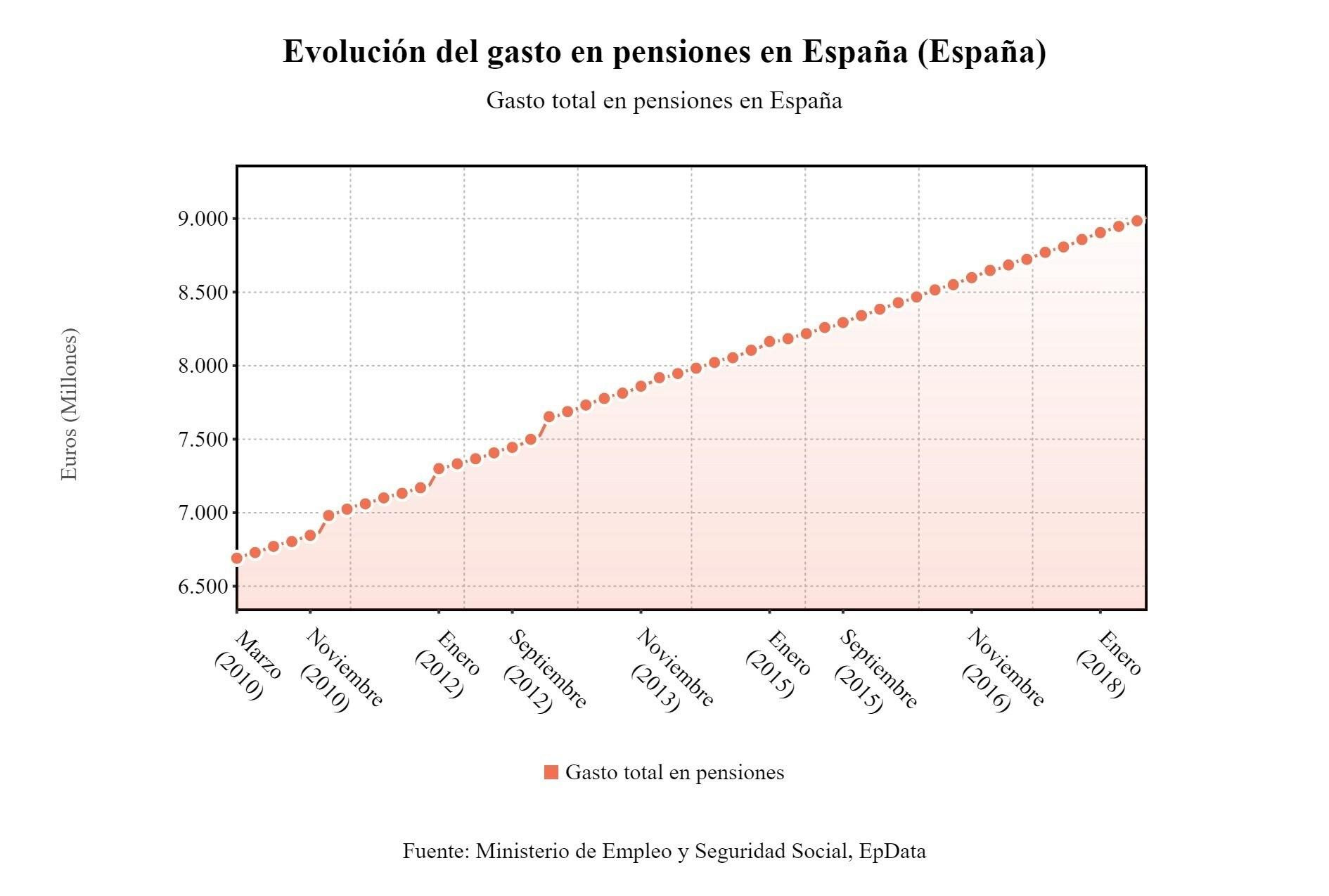 La evolución del gasto en pensiones / MINISTERIO DE EMPLEO Y SEGURIDAD SOCIAL