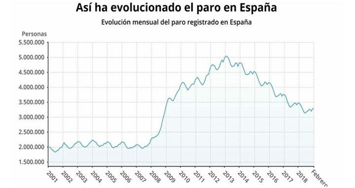 Evolución del paro en España desde 2011 / EE