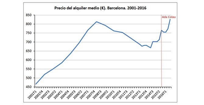 Evolución del precio del alquiler en Barcelona / CG