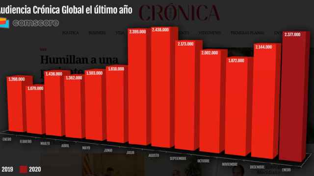 Evolución del número de lectores mensuales de 'Crónica Global' desde enero de 2019 a enero de 2020, según Comscore / FOTOMONTAJE DE CG