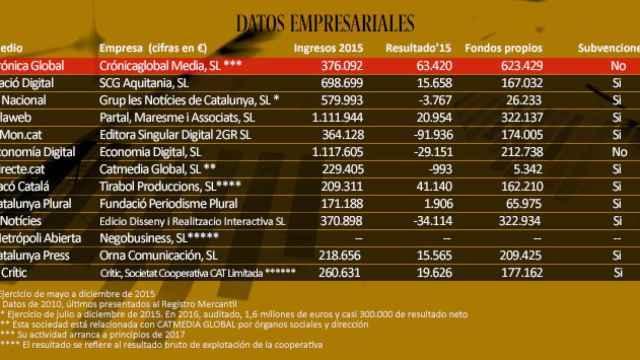 Datos empresariales de medios digitales de Cataluña / CG