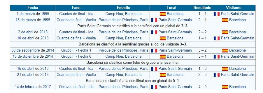 Los 11 partidos en los que se han enfrentado en Europa Barça y PSG / WIKIPEDIA